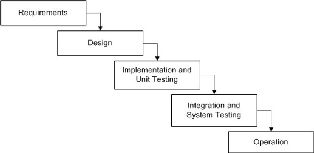Waterfall Model In Software Engineering. Waterfall Life Cycle Model